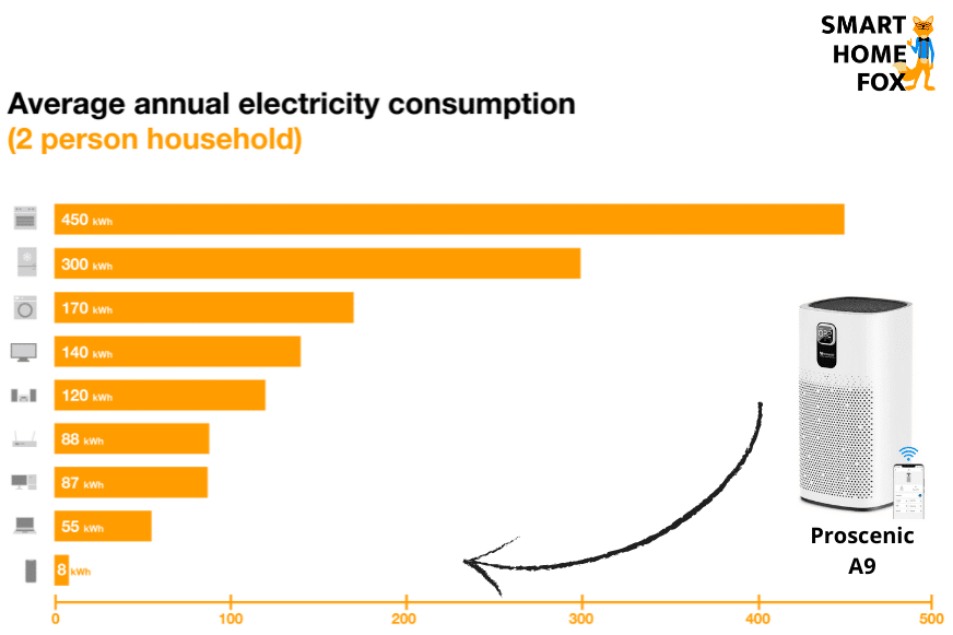 Man sieht, wie viel Strom die Proscenic Luftreiniger verbrauchen.